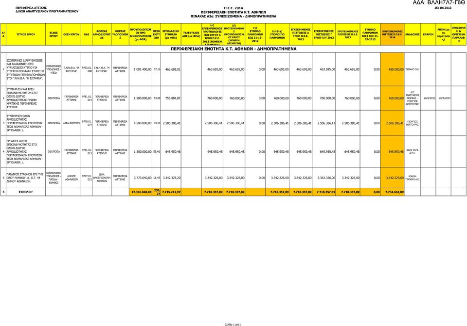 ΤΕΙΝΟΜΕΝΟ ΫΠΟΛΟΓΙΜ Ο ΕΡΓΟΥ ΕΩ 31-12- 2012 ΚΗ ΕΝΟΤΗΤΑ K.T. ΑΘΗΝΩΝ - ΔΗΜΟΠΡΑΤΗΜΕΝΑ ΠΙΤΩΕΙ Α ΠΙΤΩΕΙ Γ ΤΡΟΠ Π/Υ ΠΙΤΩΕΙ Π.Ε.Ε. ΕΩ 31-07- ΠΙΤΩΕΙ Π.Ε.Ε. 2014 ΑΝΑΔΟΧΟ ΕΝΑΡΞΗ ΛΗΞΗ (με τις παρατασει ς) ΩΡΙΝ Η