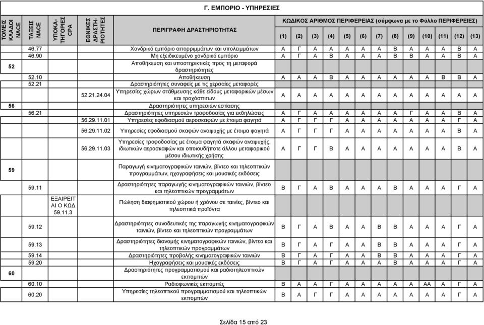 21 ραστηριότητες συναφείς µε τις χερσαίες µεταφορές 52.21.24.