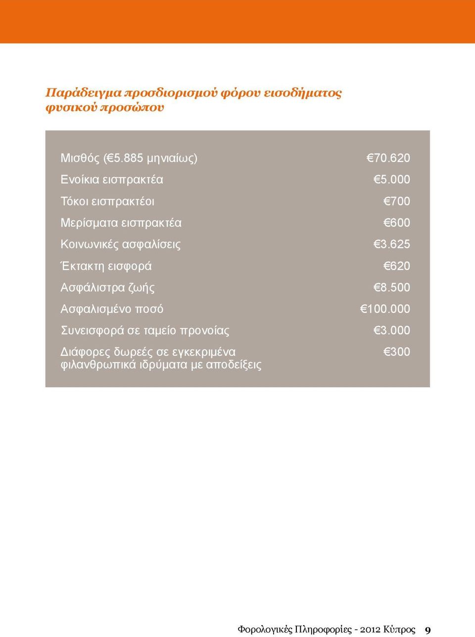 625 Έκτακτη εισφορά 620 Aσφάλιστρα ζωής 8.500 Aσφαλισμέvo πoσό 100.