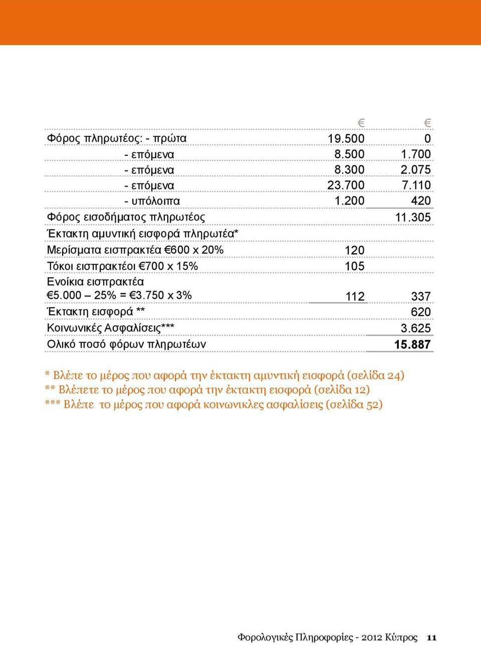 750 x 3% 112 337 Έκτακτη εισφορά ** 620 Κοινωνικές Ασφαλίσεις*** 3.625 Ολικό ποσό φόρων πληρωτέων 15.