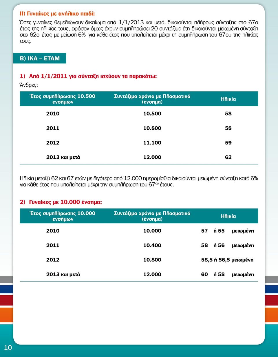 Β) IKA ETAM 1) Από 1/1/2011 για σύνταξη ισχύουν τα παρακάτω: Άνδρες: Έτος συμπλήρωσης 10.500 ενσήμων Συντάξιμα χρόνια με Πλασματικά (ένσημα) Ηλικία 2010 10.500 58 2011 10.800 58 2012 11.