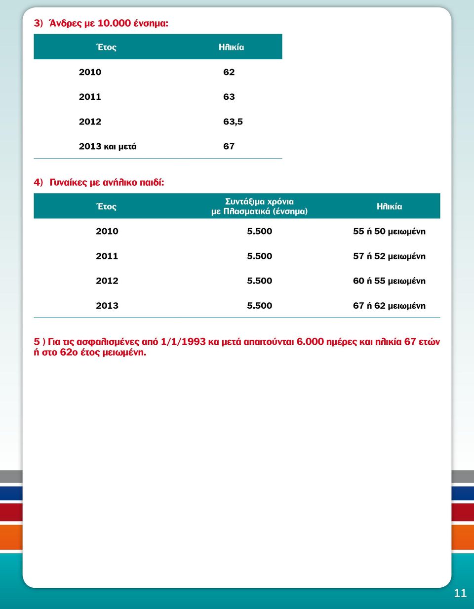 Έτος Συντάξιμα χρόνια με Πλασματικά (ένσημα) Ηλικία 2010 5.500 55 ή 50 μειωμένη 2011 5.