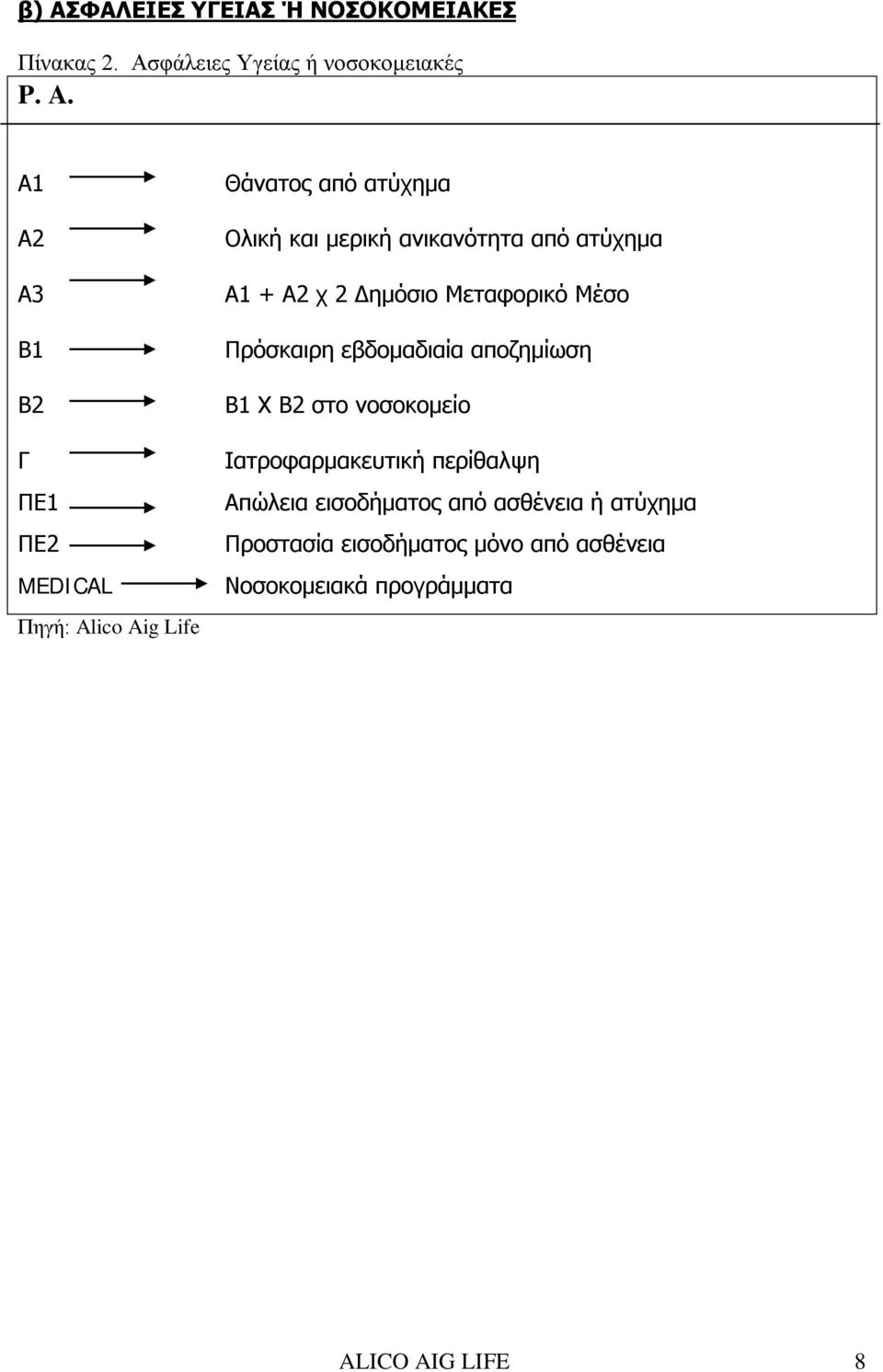 ατύχημα Α1 + Α2 χ 2 Δημόσιο Μεταφορικό Μέσο Πρόσκαιρη εβδομαδιαία αποζημίωση Β1 Χ Β2 στο νοσοκομείο