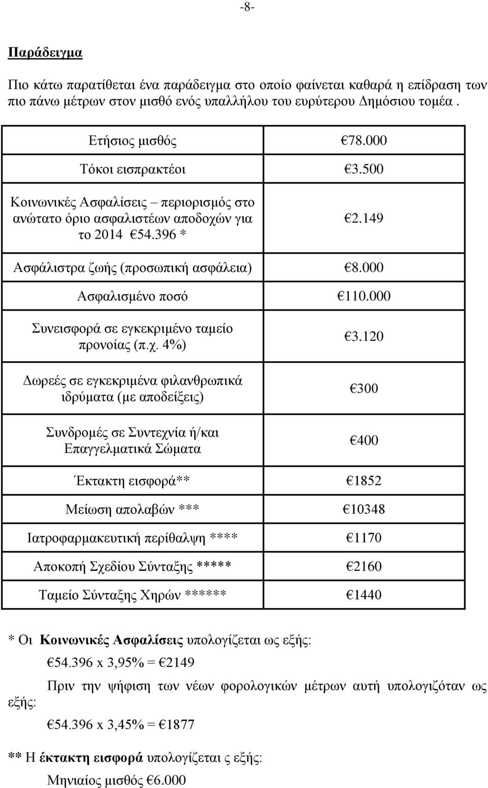 000 Συνεισφορά σε εγκεκριμένο ταμείο προνοίας (π.χ. 4%) Δωρεές σε εγκεκριμένα φιλανθρωπικά ιδρύματα (με αποδείξεις) Συνδρομές σε Συντεχνία ή/και Επαγγελματικά Σώματα 3.