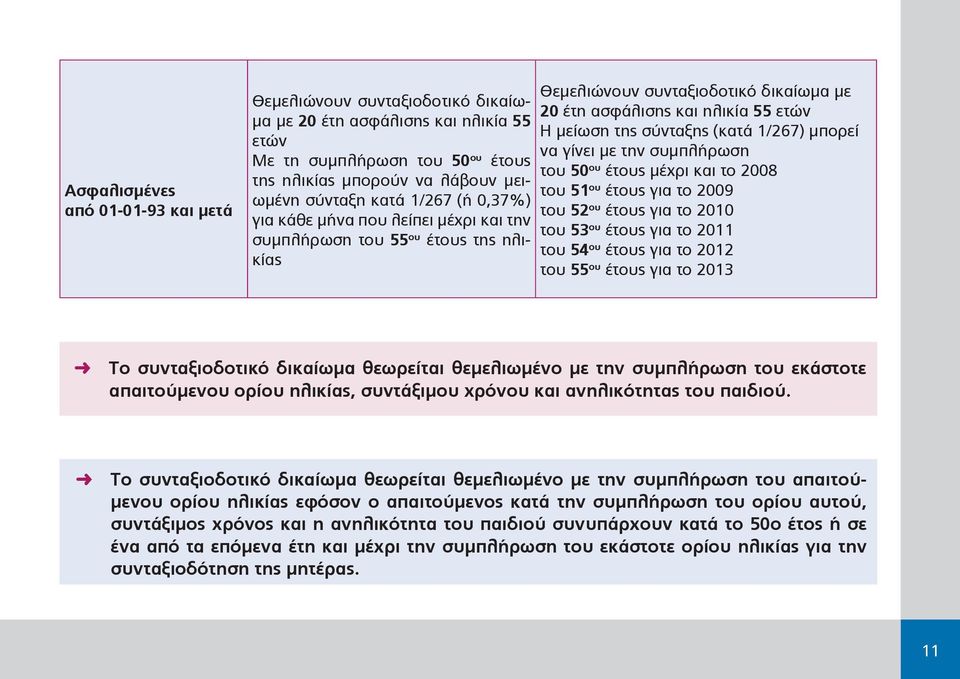 1/267) μπορεί να γίνει με την συμπλήρωση του 50 ου έτους μέχρι και το 2008 του 51 ου έτους για το 2009 του 52 ου έτους για το 2010 του 53 ου έτους για το 2011 του 54 ου έτους για το 2012 του 55 ου