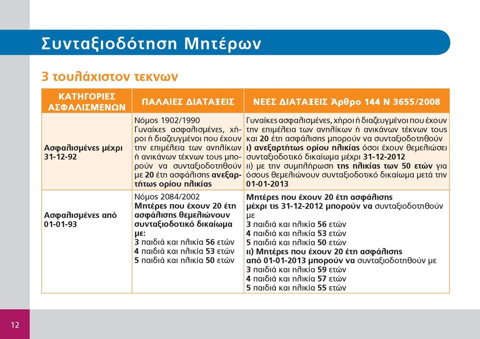 Μητέρες που έχουν 20 έτη ασφάλισης θεμελιώνουν συνταξιοδοτικό δικαίωμα με: 3 παιδιά και ηλικία 56 ετών 4 παιδιά και ηλικία 53 ετών 5 παιδιά και ηλικία 50 ετών Γυναίκες ασφαλισμένες, χήροι ή