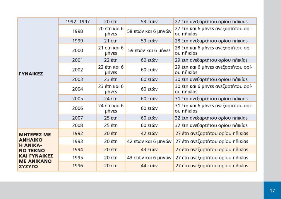 ανεξαρτήτου ορίου ηλικίας 2002 22 έτη και 6 μήνες 60 ετών 29 έτη και 6 μήνες ανεξαρτήτου ορίου ηλικίας 2003 23 έτη 60 ετών 30 έτη ανεξαρτήτου ορίου ηλικίας 2004 23 έτη και 6 μήνες 60 ετών 30 έτη και