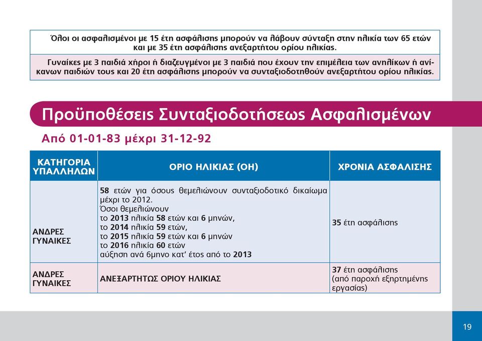 Προϋποθέσεις Συνταξιοδοτήσεως Ασφαλισμένων Από 01-01-83 μέχρι 31-12-92 ΚΑΤΗΓΟΡΙΑ ΥΠΑΛΛΗΛΩΝ ΟΡΙΟ ΗΛΙΚΙΑΣ (ΟΗ) ΧΡΟΝΙΑ ΑΣΦΑΛΙΣΗΣ ΑΝΔΡΕΣ ΓΥΝΑΙΚΕΣ ΑΝΔΡΕΣ ΓΥΝΑΙΚΕΣ 58 ετών για όσους θεμελιώνουν