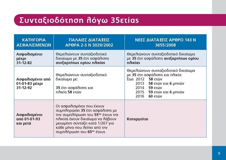 έτη ασφάλισης με την συμπλήρωση του 55 ου έτους της ηλικίας έχουν δικαίωμα να λάβουν μειωμένη σύνταξη κατά 1/267 για κάθε μήνα που λείπει από την συμπλήρωση του 65 ου έτους ΝΕΕΣ ΔΙΑΤΑΞΕΙΣ ΑΡΘΡΟ 143 Ν