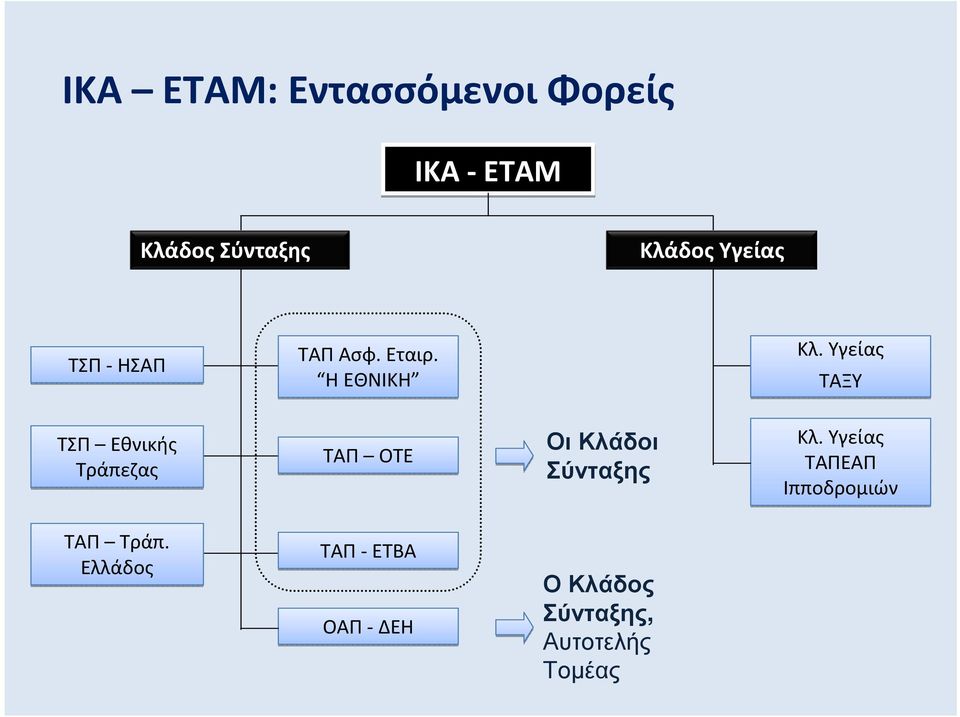 Υγείας ΤΑΞΥ ΤΣΠ Εθνικής Τράπεζας ΤΑΠ ΟΤΕ Σύνταξης Κλ.