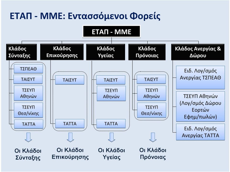 Λογ/σμός Ανεργίας ΤΣΠΕΑΘ ΤΣΕΥΠ Αθηνών ΤΣΕΥΠ Θεσ/νίκης ΤΑΤΤΑ ΤΑΤΤΑ ΤΣΕΥΠ Αθηνών ΤΑΤΤΑ