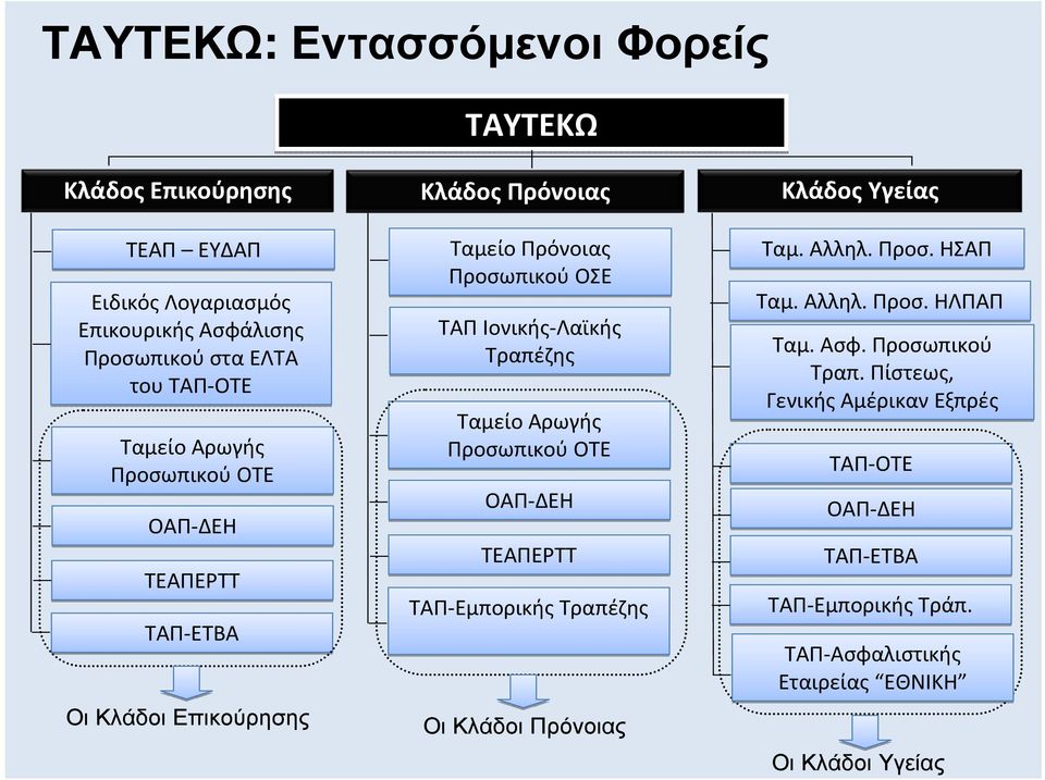 Ταμείο Αρωγής ΟΤΕ ΟΑΠ-ΔΕΗ ΠΕΡΤΤ ΤΑΠ-Εμπορικής Τραπέζης Πρόνοιας Ταμ. Αλληλ. Προσ. ΗΣΑΠ Ταμ. Αλληλ. Προσ. ΗΛΠΑΠ Ταμ. Ασφ.