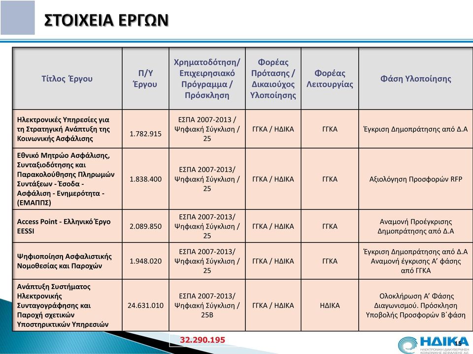 Α Εθνικό Μητρώο Ασφάλισης, Συνταξιοδότησης και Παρακολούθησης Πληρωμών Συντάξεων - Έσοδα - Ασφάλιση - Ενημερότητα - (ΕΜΑΠΠΣ) 1.838.