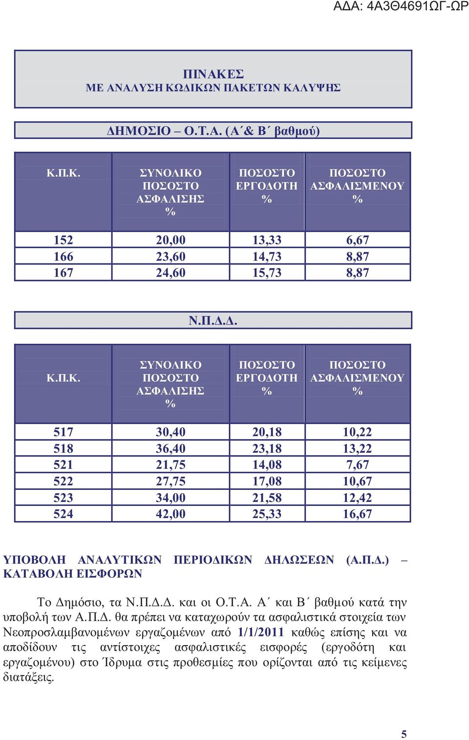 ΔΙΚΩΝ ΠΑΚΕΤΩΝ ΚΑΛΥΨΗΣ ΔΗΜΟΣΙΟ Ο.Τ.Α. (Α & Β βαθμού) Κ.Π.Κ. ΣΥΝΟΛΙΚΟ ΑΣΦΑΛΙΣΗΣ ΕΡΓΟΔΟΤΗ ΑΣΦΑΛΙΣΜΕΝΟΥ 152 20,00 13,33 6,67 166 23,60 14,73 8,87 167 24,60 15,73 8,87 Ν.Π.Δ.Δ. Κ.Π.Κ. ΣΥΝΟΛΙΚΟ