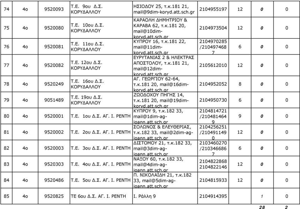 Ε. 5ου Δ.Σ. ΑΓ. Ι. ΡΕΝΤΗ ΗΣΙΟΔΟΥ 25, τ.κ.181 21, mail@9dim-koryd.att.sch.gr ΚΑΡΑΟΛΗ ΔΗΜΗΤΡΙΟΥ & ΚΑΡΑΒΑ 62, τ.κ.181 20, mail@10dimkoryd.att.sch.gr ΚΥΠΡΟΥ 16, τ.κ.181 22, mail@11dimkoryd.att.sch.gr ΕΥΡΥΤΑΝΙΑΣ 2 & ΗΛΕΚΤΡΑΣ ΑΠΟΣΤΟΛΟΥ, τ.