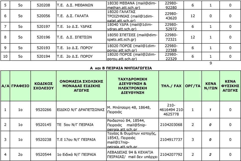 att.sch.gr) 18020 ΠΟΡΟΣ (mail@2dimporou.att.sch.gr) 22980-22388 22980-22329 6 1 0 12 0 0 6 1 0 12 1 0 6 1 0 6 1 0 9 Α/Α ΓΡΑΦΕΙΟ ΚΩΔΙΚΟΣ ΣΧΟΛΕΙΟΥ ΟΝΟΜΑΣΙΑ ΣΧΟΛΙΚΗΣ ΜΟΝΑΔΑΣ ΕΙΔΙΚΗΣ ΑΓΩΓΗΣ ΤΑΧΥΔΡΟΜΙΚΗ ΔΙΕΥΘΥΝΣΗ & ΗΛΕΚΤΡΟΝΙΚΗ ΔΙΕΥΘΥΝΣΗ ΤΗΛ.