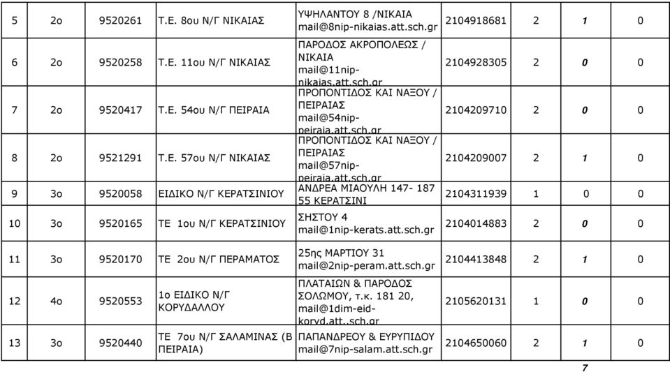 att.sch.gr 2104209007 2 1 0 ΑΝΔΡΕΑ ΜΙΑΟΥΛΗ 147-187 55 ΚΕΡΑΤΣΙΝΙ 2104311939 1 0 0 ΣΗΣΤΟΥ 4 mail@1nip-kerats.att.sch.gr 2104014883 2 0 0 11 3ο 9520170 ΤΕ 2ου Ν/Γ ΠΕΡΑΜΑΤΟΣ 12 4ο 9520553 13 3ο 9520440 1ο ΕΙΔΙΚΟ Ν/Γ ΚΟΡΥΔΑΛΛΟΥ ΤΕ 7ου Ν/Γ ΣΑΛΑΜΙΝΑΣ (Β ΠΕΙΡΑΙΑ) 25ης ΜΑΡΤΙΟΥ 31 mail@2nip-peram.