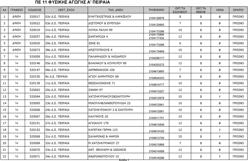 Σ. ΠΕΙΡΑΙΑ ΒΛΑΧΑΚΟΥ & ΚΟΥΜ/ΡΟΥ 99 9 1ο 520147 06ο Δ.Σ. ΠΕΙΡΑΙΑ ΔΕΡΒΕΝΑΚΙΩΝ 106 10 1ο 520150 9ο Δ.Σ. ΠΕΙΡΑΙΑ ΑΓΙΟΥ ΔΗΜΗΤΡΙΟΥ 69 11 1ο 520139 11ο Δ.Σ. ΠΕΙΡΑΙΑ ΘΕΣΣΑΛΟΝΙΚΗΣ 71 12 1ο 520063 20ο Δ.Σ. ΠΕΙΡΑΙΑ ΖΑΝΝΗ 97 13 1ο 520064 22ο Δ.