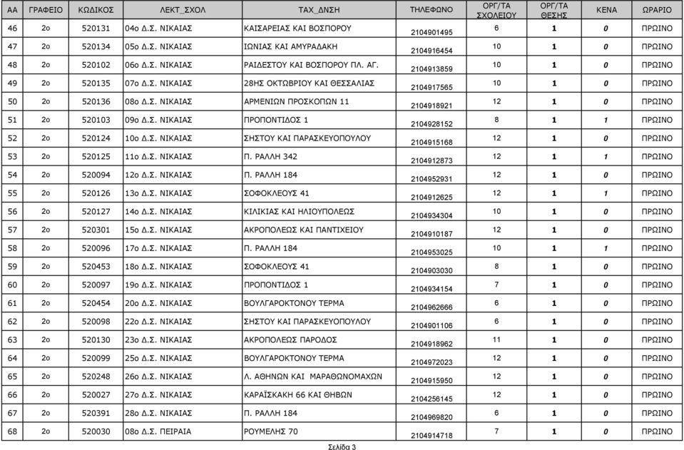Σ. ΝΙΚΑΙΑΣ ΣΗΣΤΟΥ ΚΑΙ ΠΑΡΑΣΚΕΥΟΠΟΥΛΟΥ 2104915168 53 2ο 520125 11ο Δ.Σ. ΝΙΚΑΙΑΣ Π. ΡΑΛΛΗ 342 2104912873 54 2ο 520094 12ο Δ.Σ. ΝΙΚΑΙΑΣ Π. ΡΑΛΛΗ 184 2104952931 55 2ο 520126 13ο Δ.Σ. ΝΙΚΑΙΑΣ ΣΟΦΟΚΛΕΟΥΣ 41 2104912625 56 2ο 520127 14ο Δ.