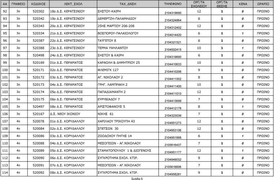 Σ. ΠΕΡΑΜΑΤΟΣ ΚΑΡΑΟΛΗ & ΔΗΜΗΤΡΙΟΥ 25 2104410633 100 3ο 520171 02ο Δ.Σ. ΠΕΡΑΜΑΤΟΣ ΦΛΕΜΙΓΚ 127 2104410206 101 3ο 520172 03ο Δ.Σ. ΠΕΡΑΜΑΤΟΣ ΑΓ. ΝΙΚΟΛΑΟΥ 2 2104411002 102 3ο 520173 04ο Δ.Σ. ΠΕΡΑΜΑΤΟΣ ΓΡΗΓ.
