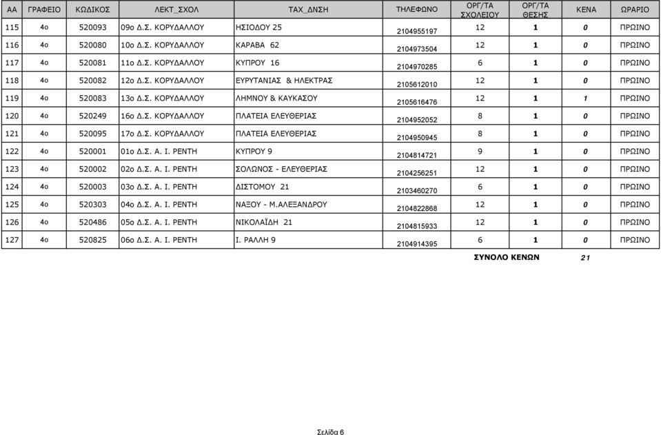 Σ. Α. Ι. ΡΕΝΤΗ ΚΥΠΡΟΥ 9 2104814721 123 4ο 520002 02ο Δ.Σ. Α. Ι. ΡΕΝΤΗ ΣΟΛΩΝΟΣ - ΕΛΕΥΘΕΡΙΑΣ 2104256251 124 4ο 520003 03ο Δ.Σ. Α. Ι. ΡΕΝΤΗ ΔΙΣΤΟΜΟΥ 21 2103460270 125 4ο 520303 04ο Δ.Σ. Α. Ι. ΡΕΝΤΗ ΝΑΞΟΥ - Μ.