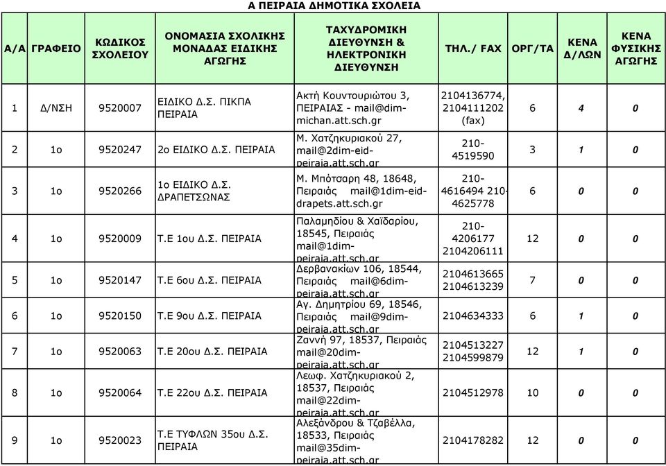 Ε 20ου Δ.Σ. ΠΕΙΡΑΙΑ 8 1ο 9520064 Τ.Ε 22ου Δ.Σ. ΠΕΙΡΑΙΑ 9 1ο 9520023 Τ.Ε ΤΥΦΛΩΝ 35ου Δ.Σ. ΠΕΙΡΑΙΑ Ακτή Κουντουριώτου 3, ΠΕΙΡΑΙΑΣ - mail@dimmichan.att.sch.