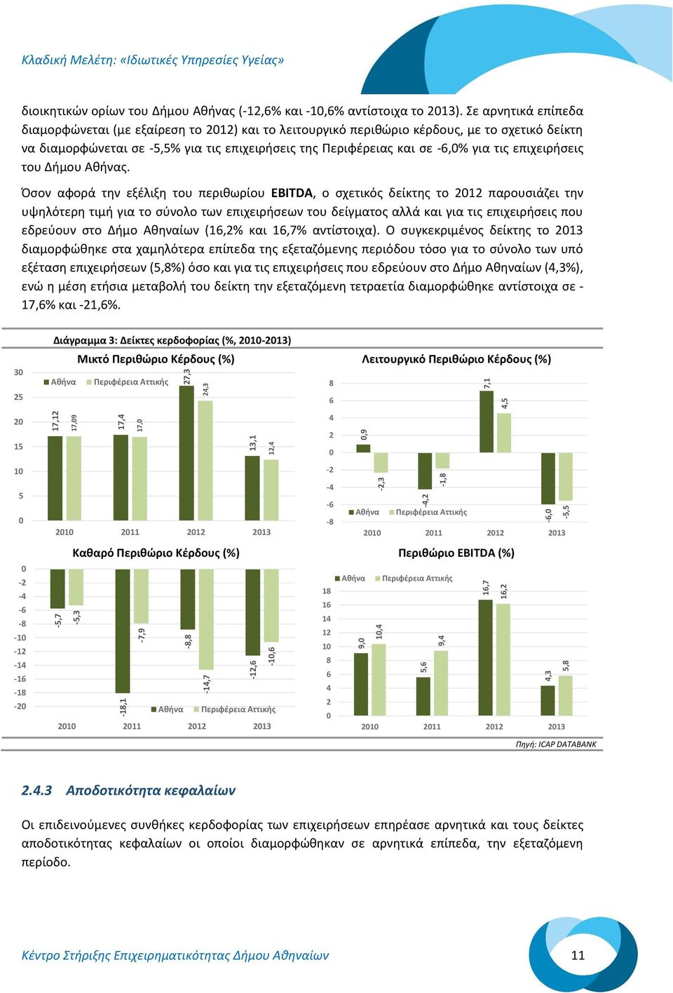 Σε αρνητικά επίπεδα διαμορφώνεται (με εξαίρεση το 212) και το λειτουργικό περιθώριο κέρδους, με το σχετικό δείκτη να διαμορφώνεται σε -5,5% για τις επιχειρήσεις της Περιφέρειας και σε -6,% για τις