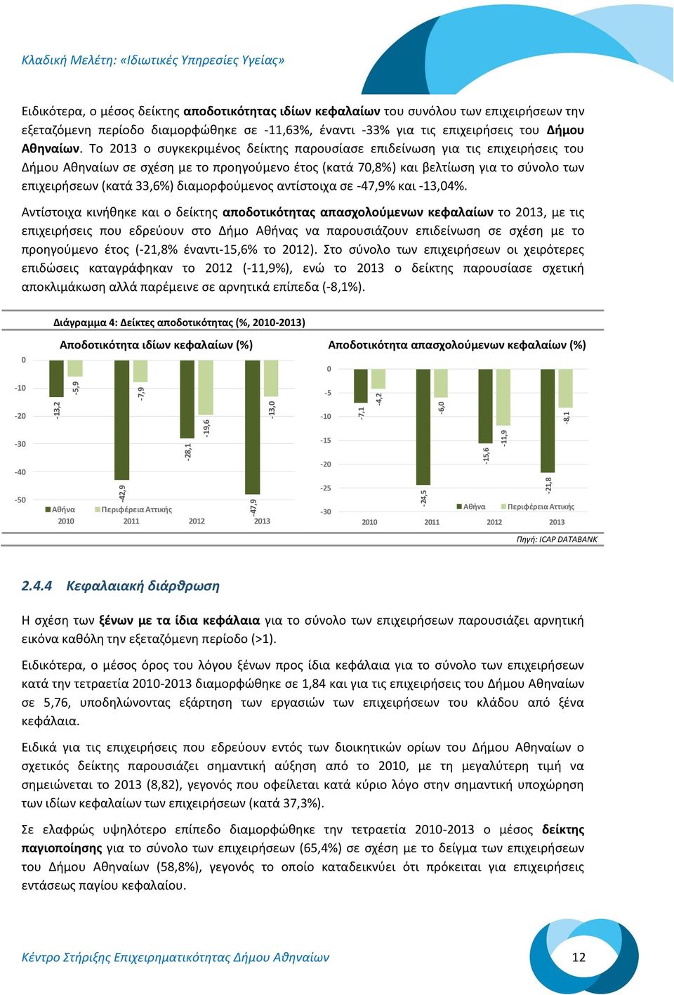 Το 213 ο συγκεκριμένος δείκτης παρουσίασε επιδείνωση για τις επιχειρήσεις του Δήμου Αθηναίων σε σχέση με το προηγούμενο έτος (κατά 7,8%) και βελτίωση για το σύνολο των επιχειρήσεων (κατά 33,6%)
