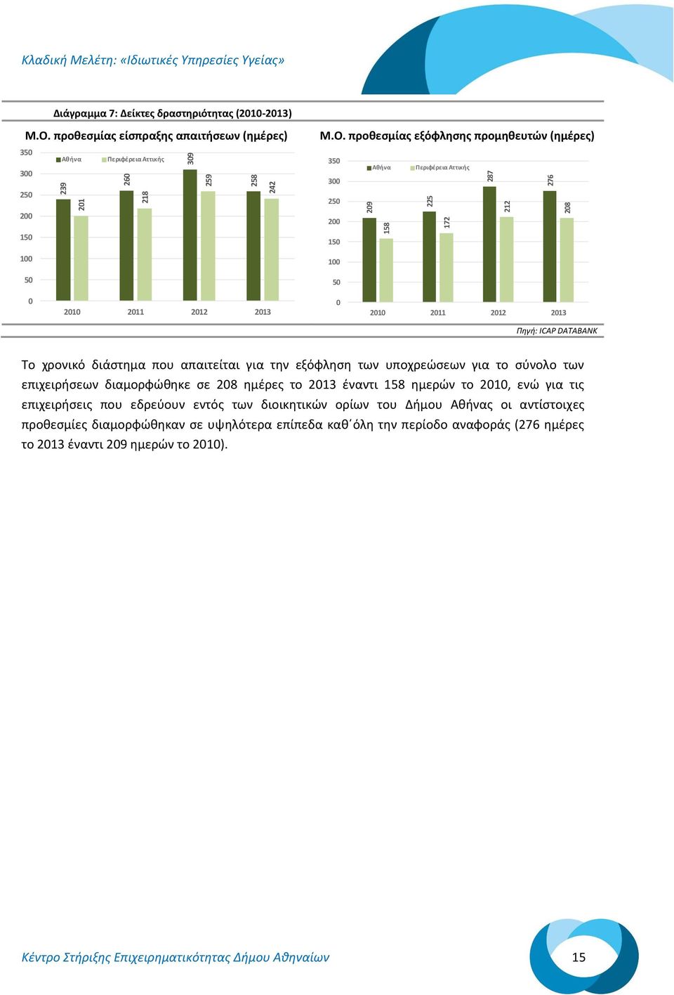 προθεσμίας εξόφλησης προμηθευτών (ημέρες) 35 3 25 2 15 1 5 29 158 225 172 287 212 276 28 Πηγή: ICAP DATABANK Το χρονικό διάστημα που απαιτείται για την εξόφληση των
