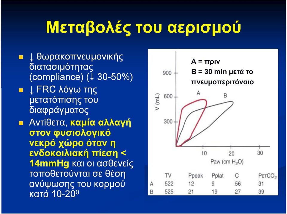 φυσιολογικό νεκρό χώρο όταν η ενδοκοιλιακή πίεση < 14mmHg και οι ασθενείς