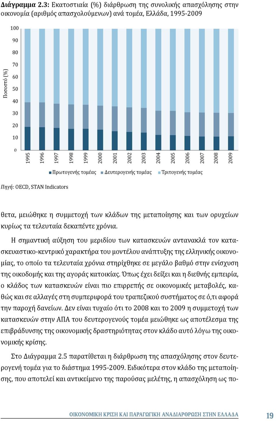 2004 2005 2006 2007 2008 2009 Ποσοστό (%) 2003 Πηγή: OECD, STAN Indicators Πρωτογενής τομέας Δευτερογενής τομέας Τριτογενής τομέας θετα, μειώθηκε η συμμετοχή των κλάδων της μεταποίησης και των