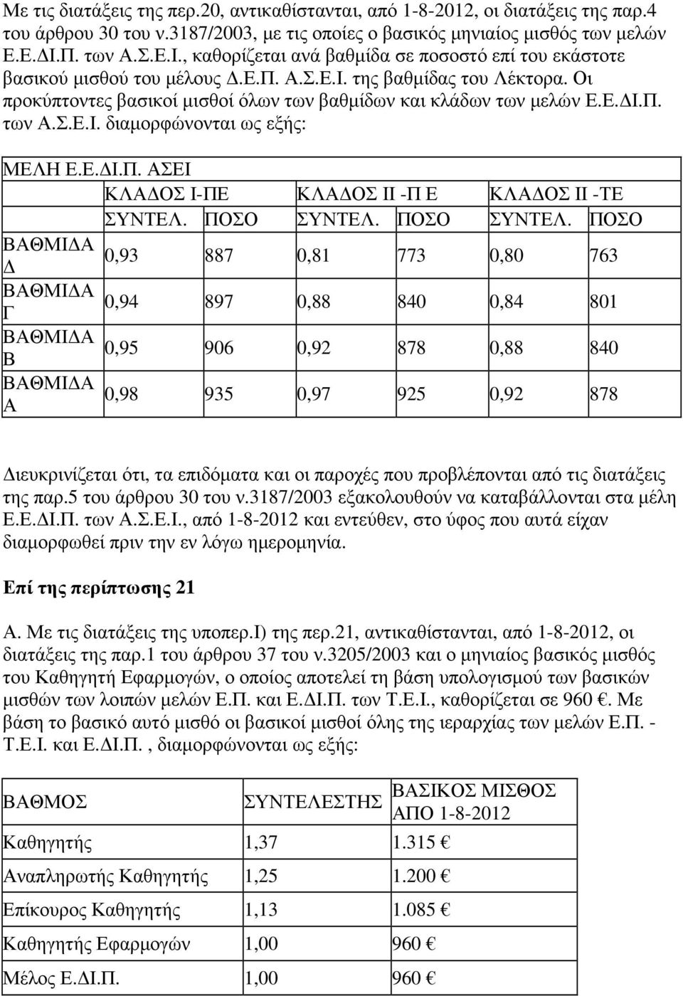 Οι προκύπτοντες βασικοί µισθοί όλων των βαθµίδων και κλάδων των µελών Ε.Ε. Ι.Π. των Α.Σ.Ε.Ι. διαµορφώνονται ως εξής: ΜΕΛΗ Ε.Ε. Ι.Π. ΑΣΕΙ ΚΛΑ ΟΣ I-ΠΕ ΚΛΑ ΟΣ II -Π Ε ΚΛΑ ΟΣ II -ΤΕ ΣΥΝΤΕΛ. ΠΟΣΟ ΣΥΝΤΕΛ.