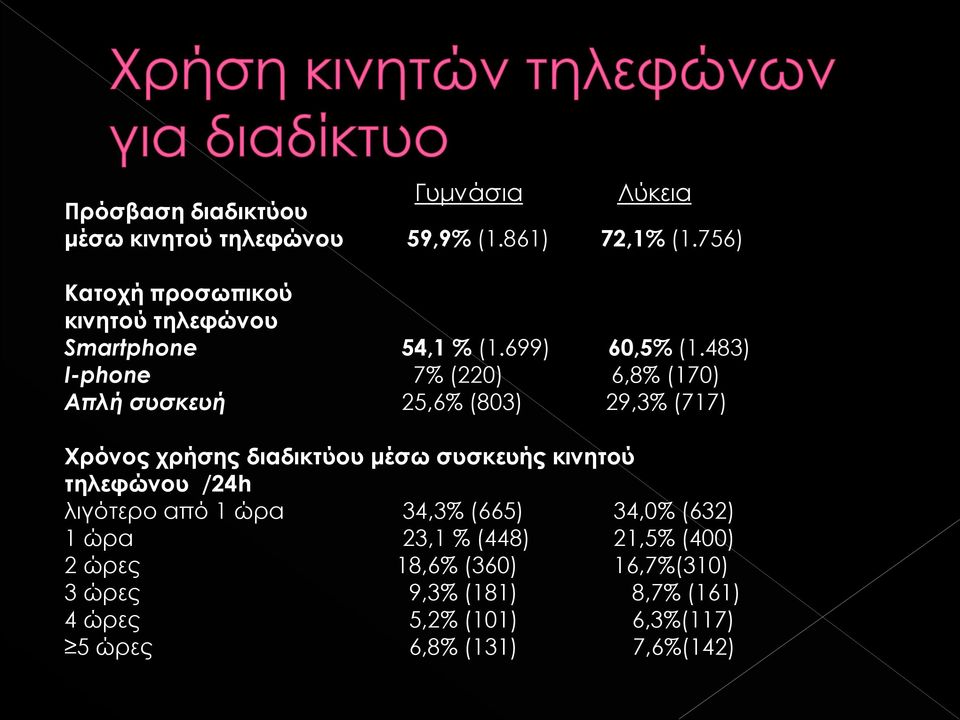 483) I-phone 7% (220) 6,8% (170) Απλή συσκευή 25,6% (803) 29,3% (717) Χρόνος χρήσης διαδικτύου μέσω συσκευής κινητού