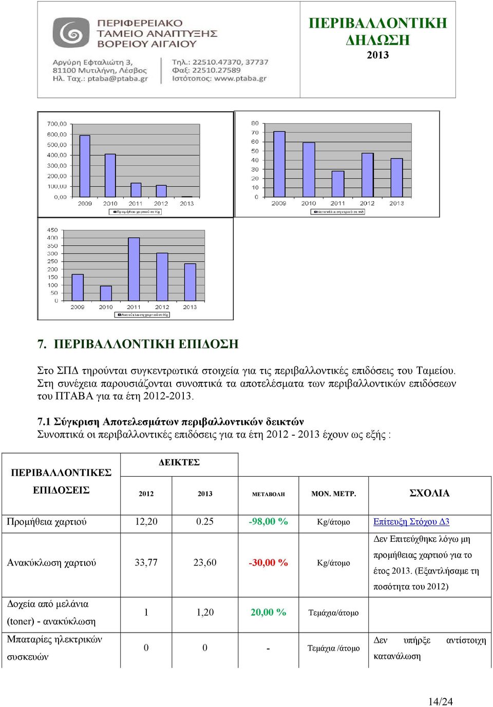 1 Σύγκριση Αποτελεσμάτων περιβαλλοντικών δεικτών Συνοπτικά οι περιβαλλοντικές επιδόσεις για τα έτη 2012 - έχουν ως εξής : ΠΕΡΙΒΑΛΛΟΝΤΙΚΕΣ ΕΠΙΔΟΣΕΙΣ ΔΕΙΚΤΕΣ 2012 ΜΕΤΑΒΟΛΗ ΜΟΝ. ΜΕΤΡ.