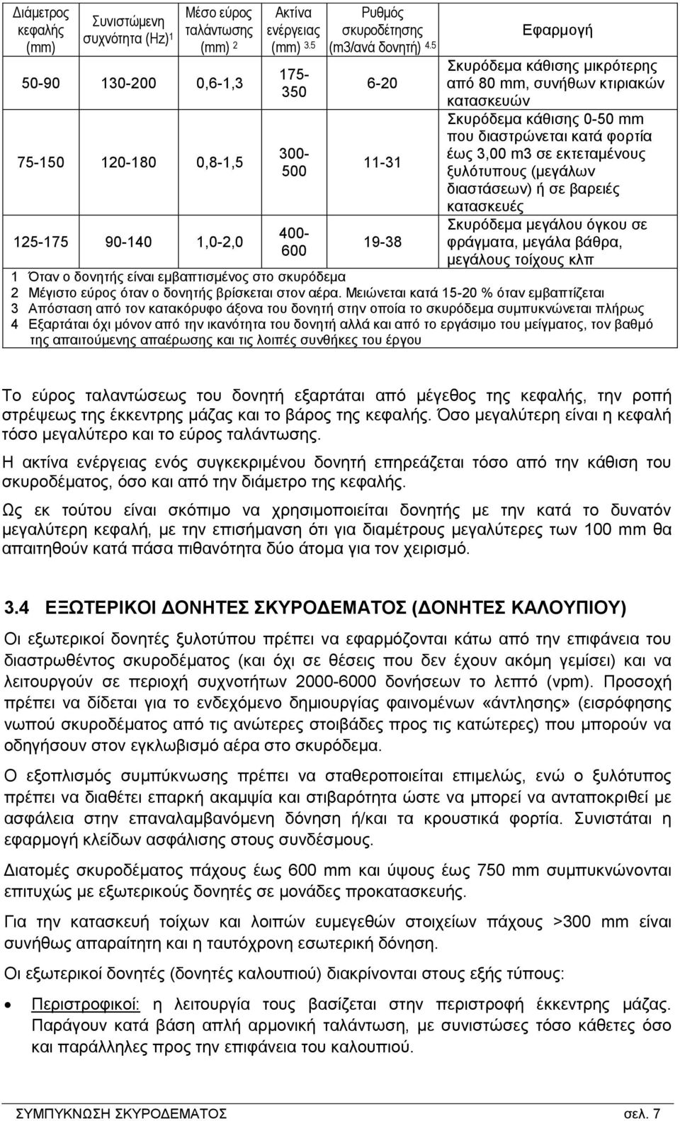 5 6-20 11-31 19-38 Εφαρμογή Σκυρόδεμα κάθισης μικρότερης από 80 mm, συνήθων κτιριακών κατασκευών Σκυρόδεμα κάθισης 0-50 mm που διαστρώνεται κατά φορτία έως 3,00 m3 σε εκτεταμένους ξυλότυπους (μεγάλων