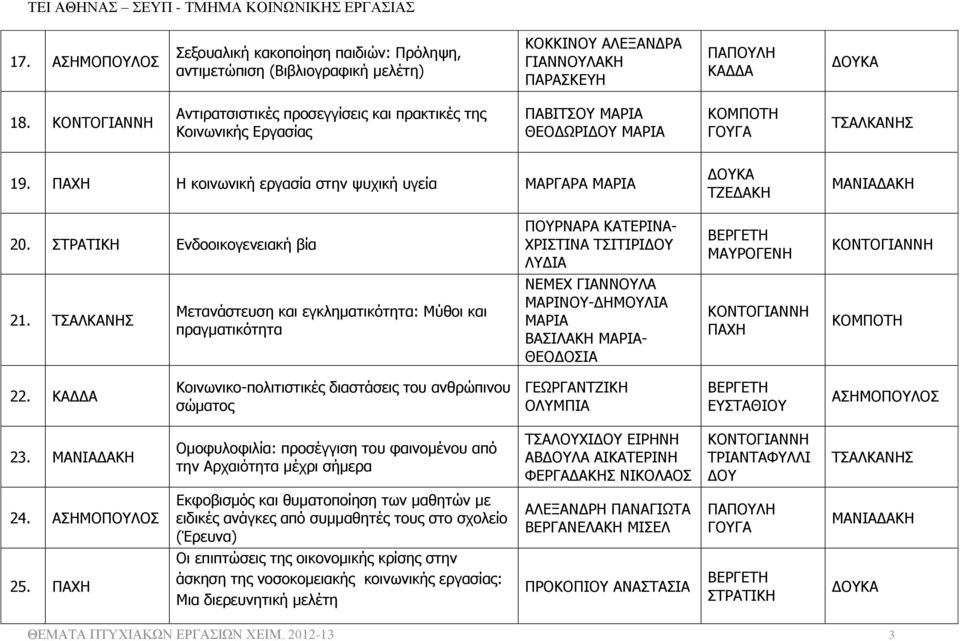 Ενδοοικογενειακή βία ΠΟΥΡΝΑΡΑ ΚΑΤΕΡΙΝΑ- ΧΡΙΣΤΙΝΑ ΤΣΙΤΙΡΙ ΛΥΔΙΑ 21. Μετανάστευση και εγκληματικότητα: Μύθοι και πραγματικότητα ΝΕΜΕΧ ΓΙΑΝΝΟΥΛΑ ΜΑΡΙΝΟΥ-ΔΗΜΟΥΛΙΑ ΜΑΡΙΑ ΒΑΣΙΛΑΚΗ ΜΑΡΙΑ- ΘΕΟΔΟΣΙΑ 22.