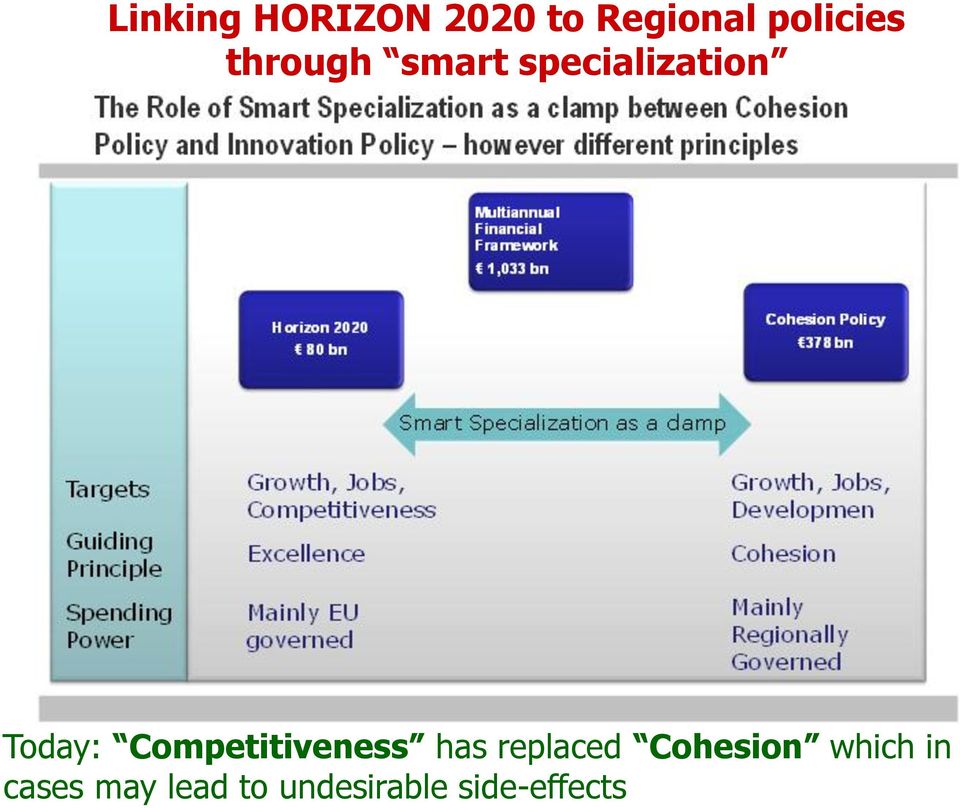 damp Today: Competitiveness has replaced Cohesion