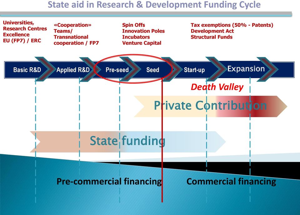 Tax exemptions (50% - Patents) Development Act Structural Funds Basic R&D Applied R&D Pre-seed Seed