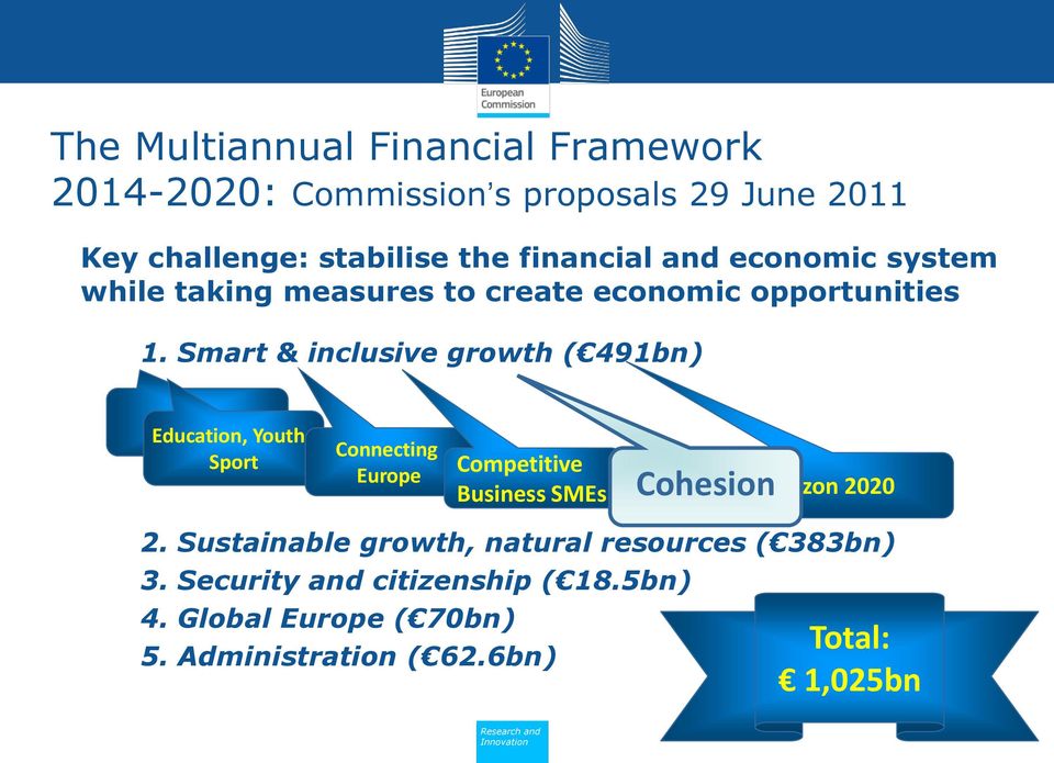 Smart & inclusive growth ( 491bn) Education, Youth, Sport Connecting Europe Competitive Business SMEs Cohesion Horizon 2020 2.