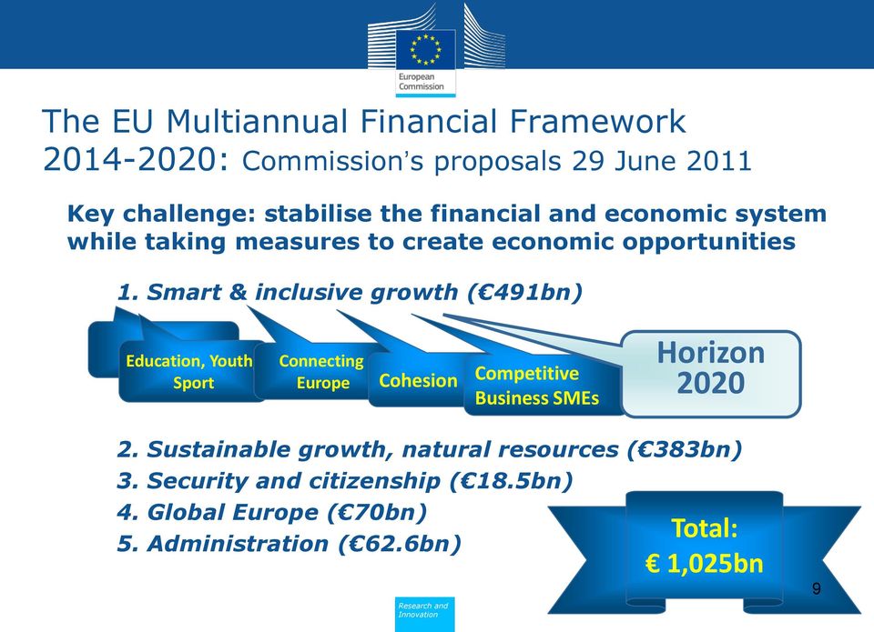 Smart & inclusive growth ( 491bn) Education, Youth, Sport Connecting Europe Cohesion Competitive Business SMEs Horizon 2020 2.