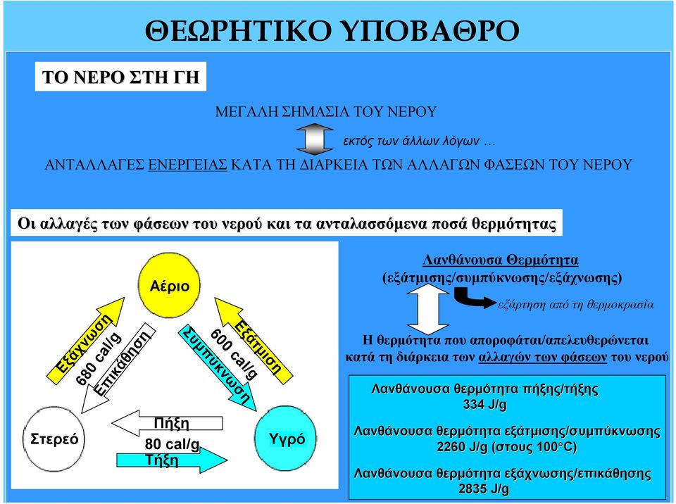 ΛανθάνουσαΘερμότητα (εξάτμισης/συμπύκνωσης/εξάχνωσης) εξάρτηση από τη θερμοκρασία Ηθερμότητα που αποροφάται/απελευθερώνεται κατά τη διάρκεια των αλλαγών των