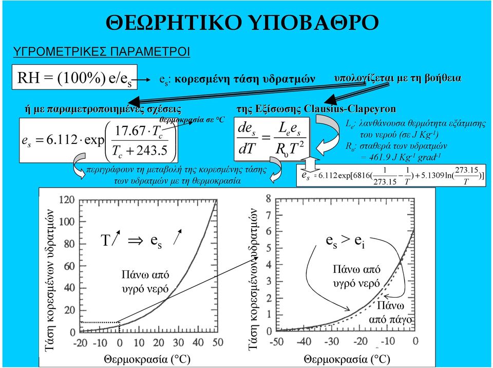5 θερμοκρασίασε C της Εξίσωσης Clausius-Clapeyron Clapeyron de dt περιγράφουν τη μεταβολή της κορεσμένης τάσης των υδρατμών με τη θερμοκρασία = Le s e s 2 RT υ p vs, L e :