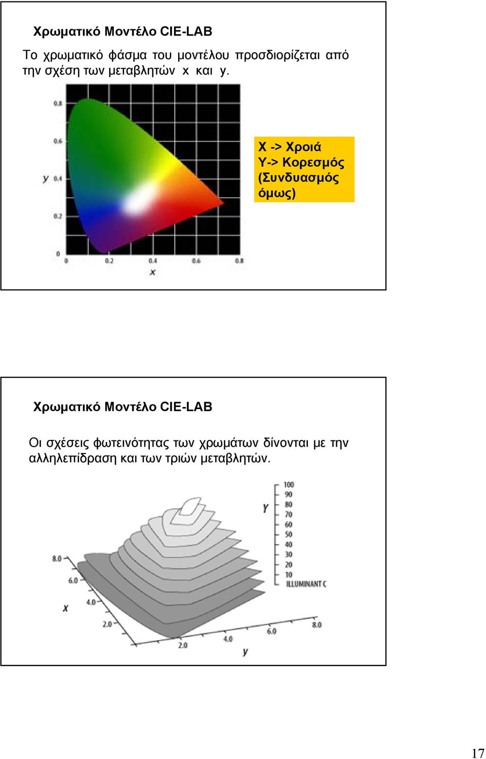 X-> Χροιά Y-> Κορεσμός (Συνδυασμός όμως) Χρωματικό Μοντέλο CIE-LAB