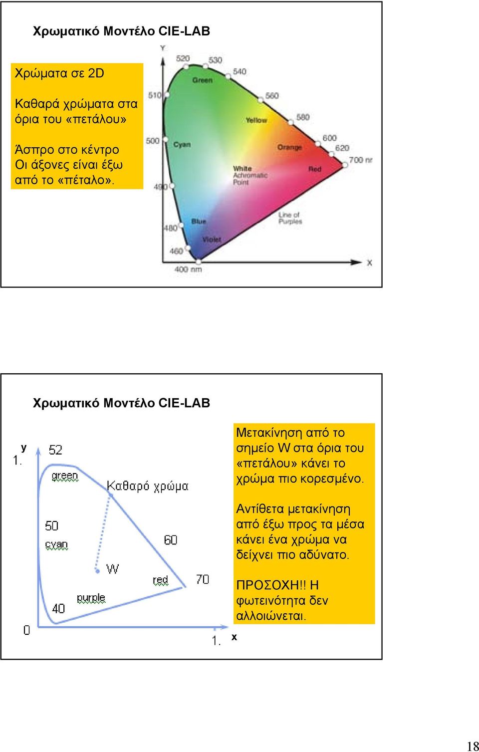 Χρωματικό Μοντέλο CIE-LAB y Μετακίνηση από το σημείο W σταόριατου «πετάλου» κάνει το χρώμα