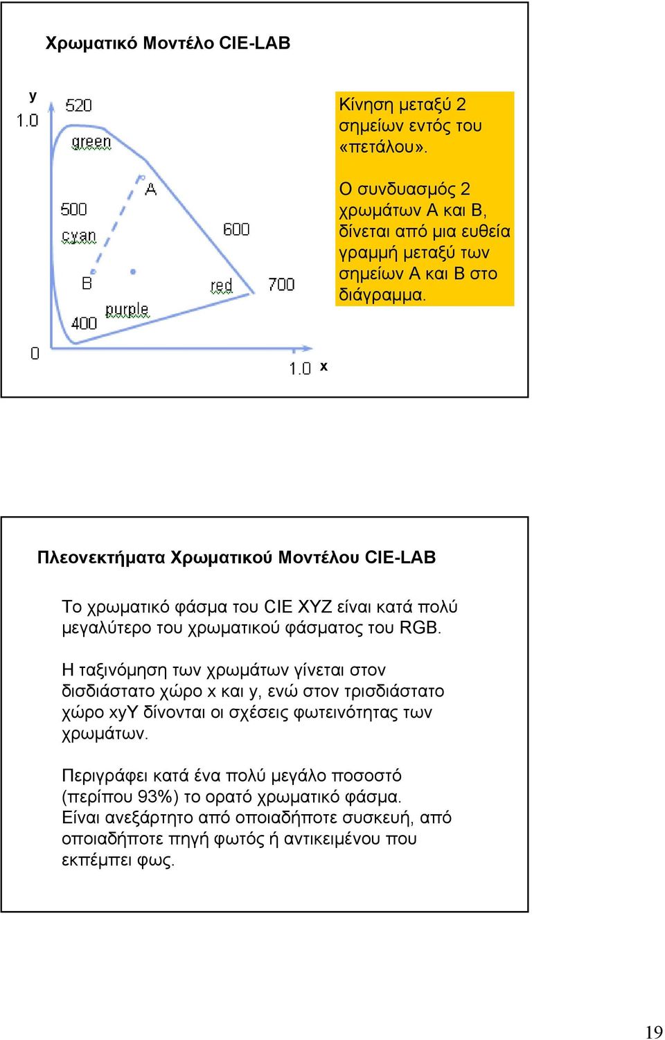 x Πλεονεκτήματα Χρωματικού Μοντέλου CIE-LAB Το χρωματικό φάσμα του CIE XYZ είναι κατά πολύ μεγαλύτερο του χρωματικού φάσματος του RGB.