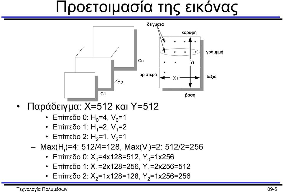 Max(H i )=4: 512/4=128, Max(V i )=2: 512/2=256 Επίπεδο 0: X 0 =4x128=512, Y 0 =1x256 Επίπεδο 1: