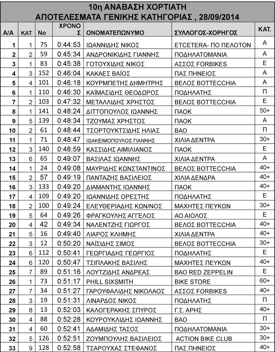 ΒΛΟΣ BOTTECCHIA 8 1 141 0:48:24 ΔΙΤΤΟΠΟΥΛΟΣ ΙΩΝΝΗΣ ΠΟΚ 50+ 9 5 139 0:48:34 ΤΖΟΥΜΣ ΧΡΗΣΤΟΣ ΠΟΚ 10 2 61 0:48:44 ΤΣΟΡΤΟΥΚΤΣΙΔΗΣ ΗΛΙΣ ΒΟ Π 1 71 0:48:47 ΙΩΚΙΜΟΠΟΥΛΟΣ ΓΙΝΝΗΣ ΧΙΛΙ ΔΝΤΡ 12 3 140 0:48:59