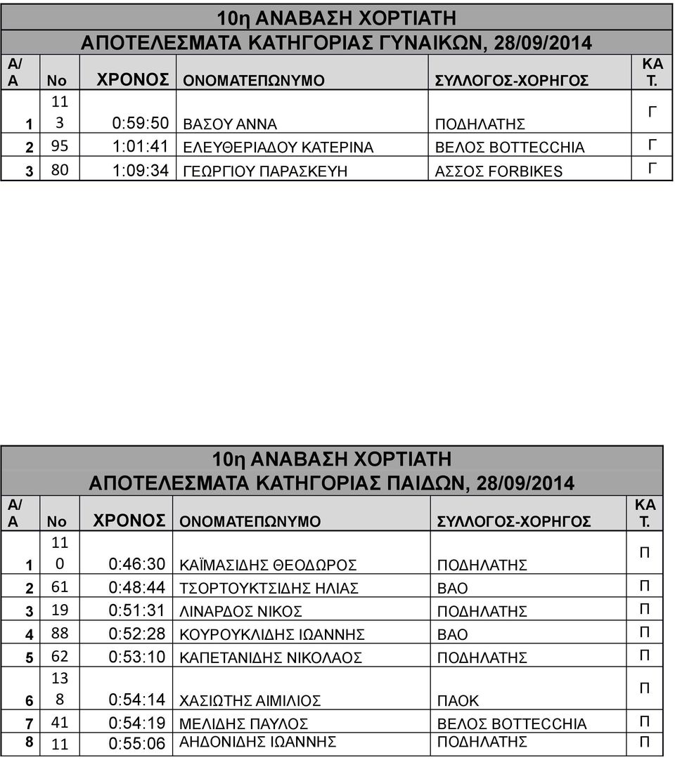 10η ΝΒΣΗ ΧΟΡΤΙΤΗ ΠΟΤΛΣΜΤ ΚΤΗΓΟΡΙΣ ΠΙΔΩΝ, 28/09/2014 / Νο ΧΡΟΝΟΣ ΟΝΟΜΤΠΩΝΥΜΟ ΣΥΛΛΟΓΟΣ-ΧΟΡΗΓΟΣ 1 0 0:46:30 ΚΪΜΣΙΔΗΣ ΘΟΔΩΡΟΣ ΠΟΔΗΛΤΗΣ Π 2 61 0:48:44