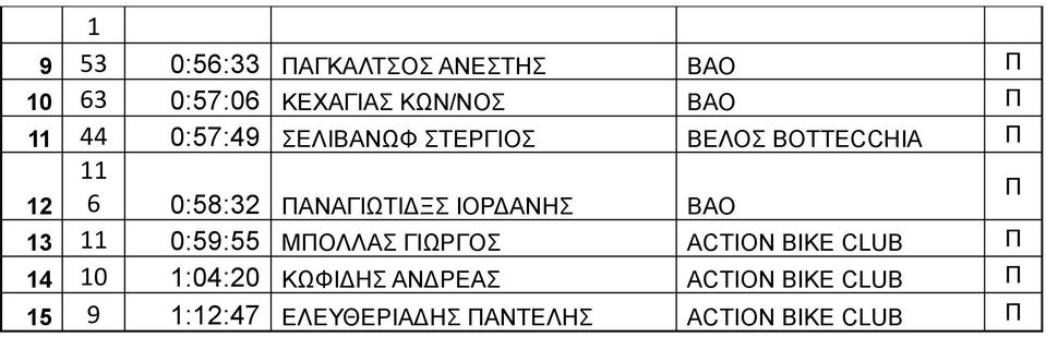 ΙΟΡΔΝΗΣ ΒΟ Π 13 0:59:55 ΜΠΟΛΛΣ ΓΙΩΡΓΟΣ ACTION BIKE CLUB Π 14 10 1:04:20