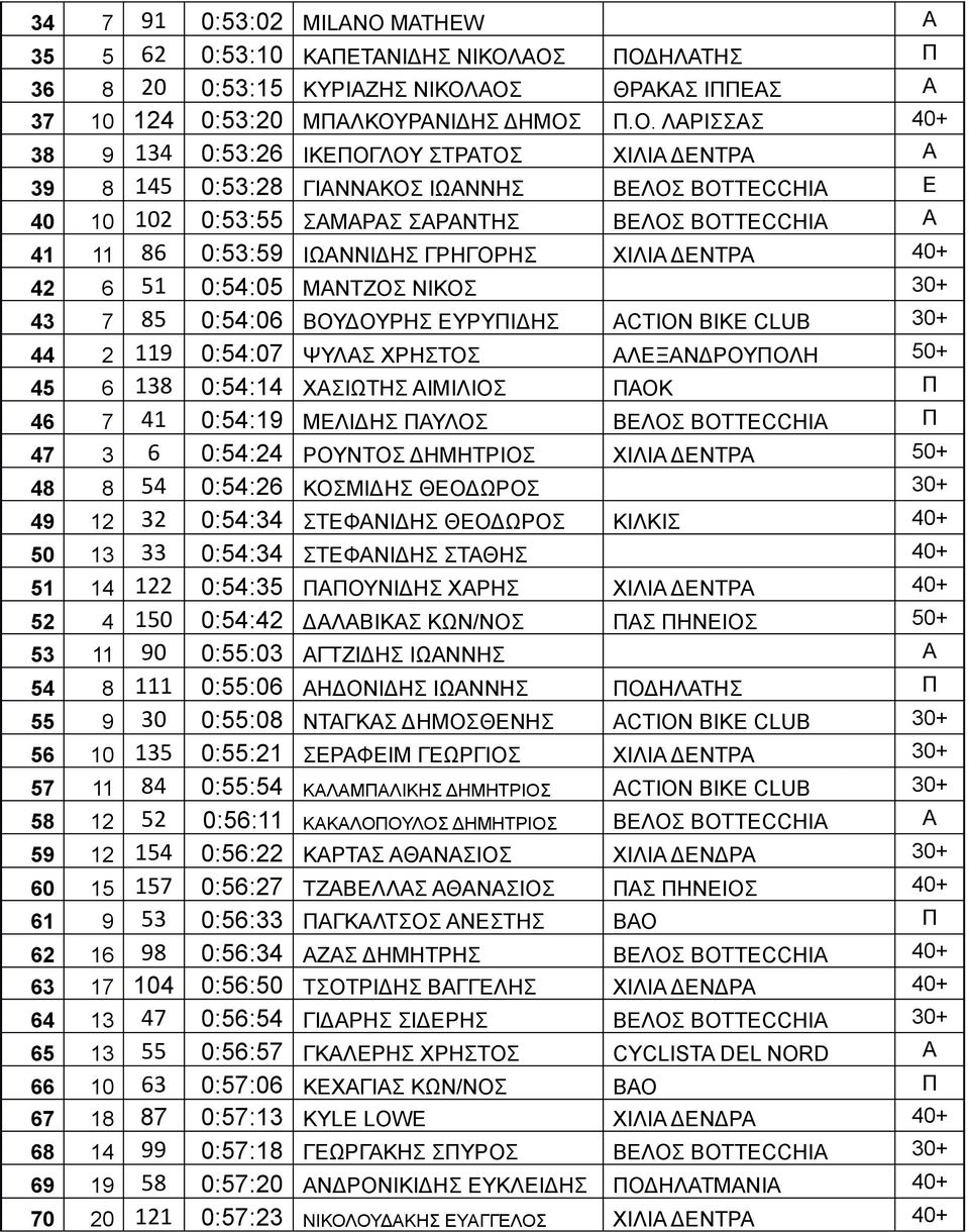 40 10 102 0:53:55 ΣΜΡΣ ΣΡΝΤΗΣ ΒΛΟΣ BOTTECCHIA 41 86 0:53:59 ΙΩΝΝΙΔΗΣ ΓΡΗΓΟΡΗΣ ΧΙΛΙ ΔΝΤΡ 40+ 42 6 51 0:54:05 ΜΝΤΖΟΣ ΝΙΚΟΣ 43 7 85 0:54:06 ΒΟΥΔΟΥΡΗΣ ΥΡΥΠΙΔΗΣ ACTION BIKE CLUB 44 2 9 0:54:07 ΨΥΛΣ